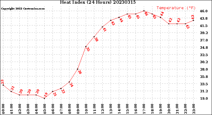 Milwaukee Weather Heat Index<br>(24 Hours)