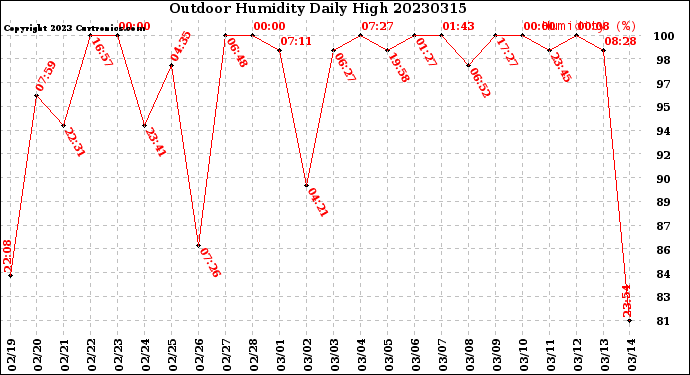 Milwaukee Weather Outdoor Humidity<br>Daily High