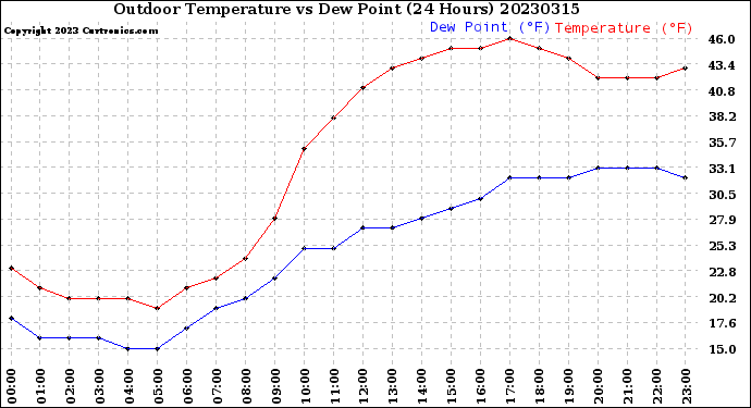 Milwaukee Weather Outdoor Temperature<br>vs Dew Point<br>(24 Hours)