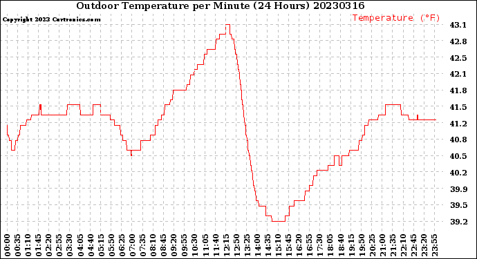 Milwaukee Weather Outdoor Temperature<br>per Minute<br>(24 Hours)