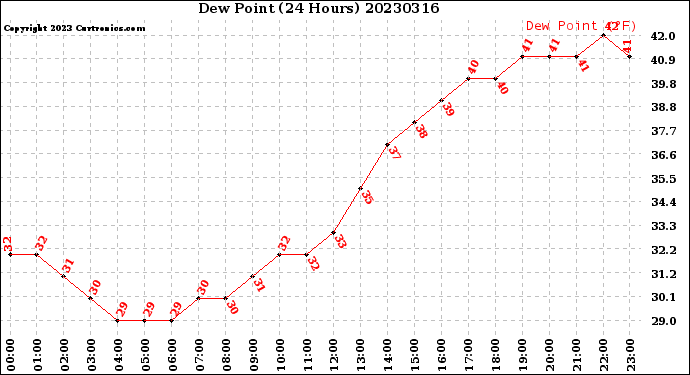 Milwaukee Weather Dew Point<br>(24 Hours)