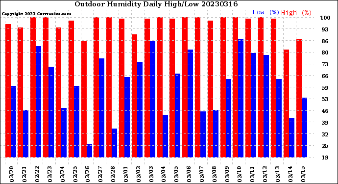 Milwaukee Weather Outdoor Humidity<br>Daily High/Low