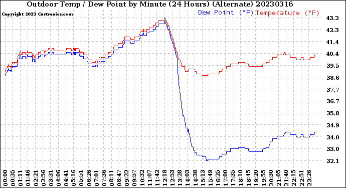Milwaukee Weather Outdoor Temp / Dew Point<br>by Minute<br>(24 Hours) (Alternate)