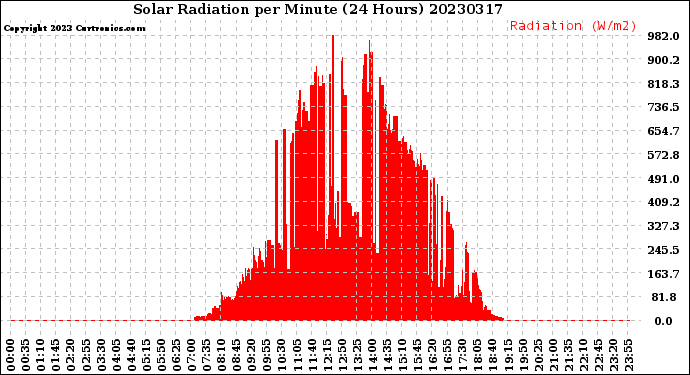 Milwaukee Weather Solar Radiation<br>per Minute<br>(24 Hours)