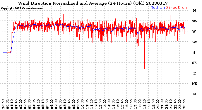Milwaukee Weather Wind Direction<br>Normalized and Average<br>(24 Hours) (Old)