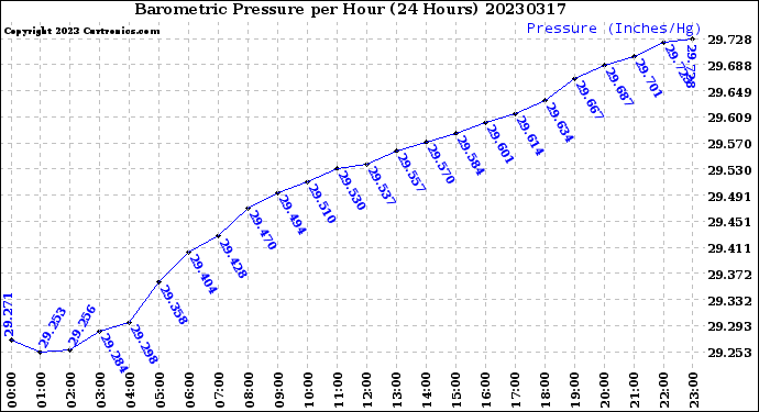 Milwaukee Weather Barometric Pressure<br>per Hour<br>(24 Hours)