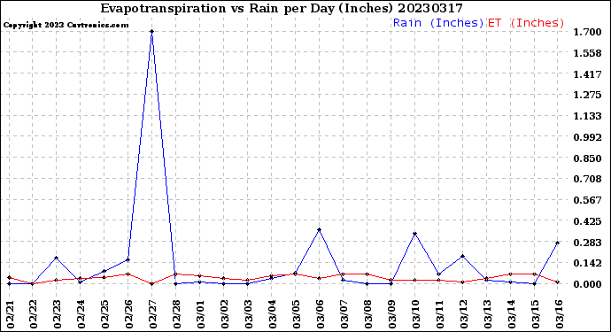 Milwaukee Weather Evapotranspiration<br>vs Rain per Day<br>(Inches)