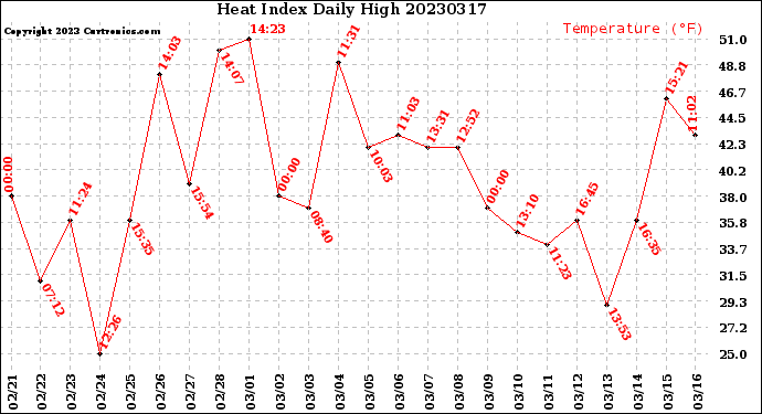 Milwaukee Weather Heat Index<br>Daily High