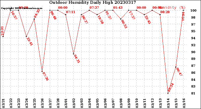 Milwaukee Weather Outdoor Humidity<br>Daily High
