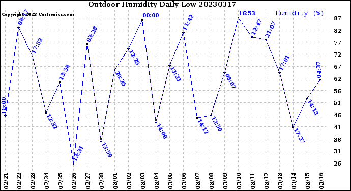 Milwaukee Weather Outdoor Humidity<br>Daily Low