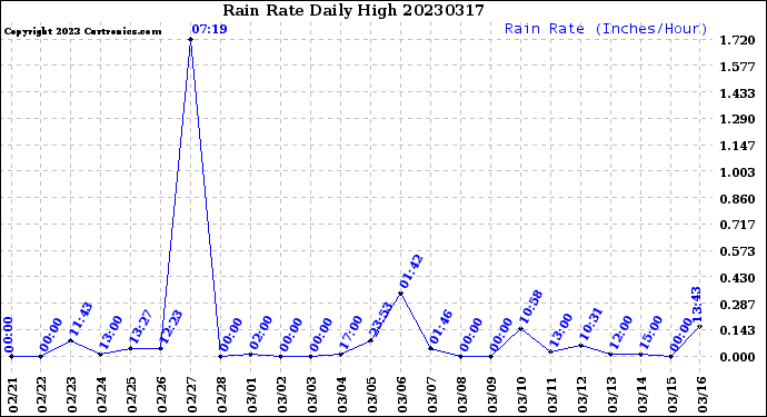 Milwaukee Weather Rain Rate<br>Daily High