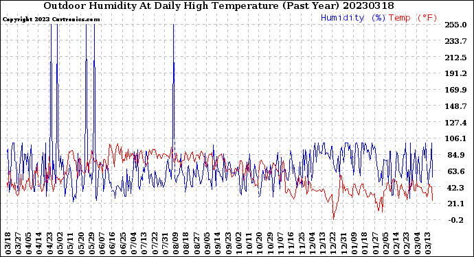 Milwaukee Weather Outdoor Humidity<br>At Daily High<br>Temperature<br>(Past Year)