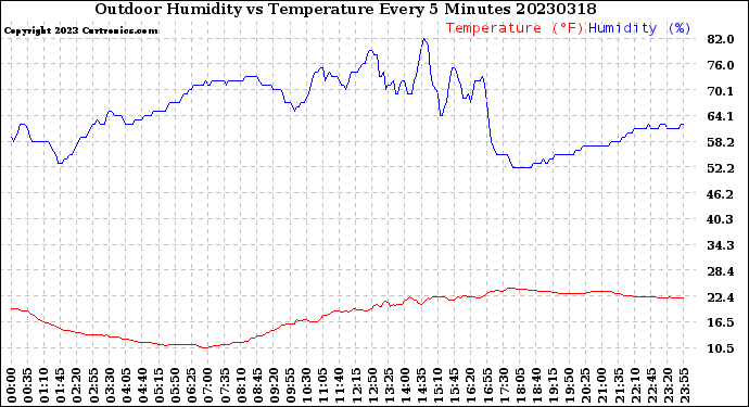 Milwaukee Weather Outdoor Humidity<br>vs Temperature<br>Every 5 Minutes