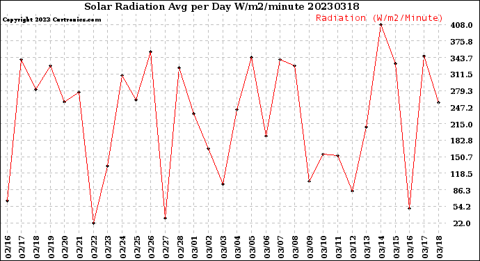 Milwaukee Weather Solar Radiation<br>Avg per Day W/m2/minute
