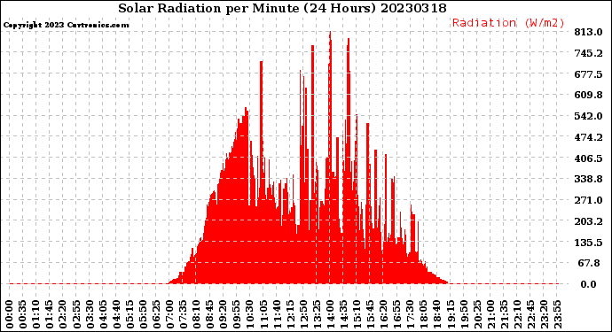 Milwaukee Weather Solar Radiation<br>per Minute<br>(24 Hours)