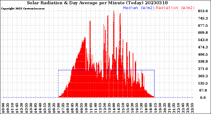 Milwaukee Weather Solar Radiation<br>& Day Average<br>per Minute<br>(Today)