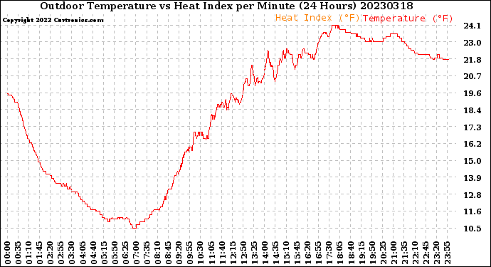 Milwaukee Weather Outdoor Temperature<br>vs Heat Index<br>per Minute<br>(24 Hours)