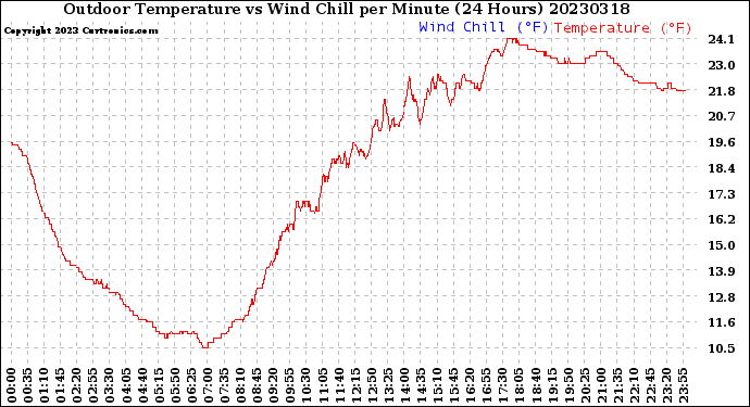Milwaukee Weather Outdoor Temperature<br>vs Wind Chill<br>per Minute<br>(24 Hours)