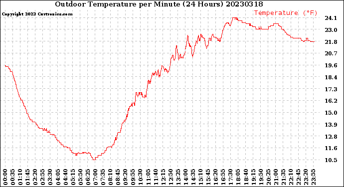 Milwaukee Weather Outdoor Temperature<br>per Minute<br>(24 Hours)
