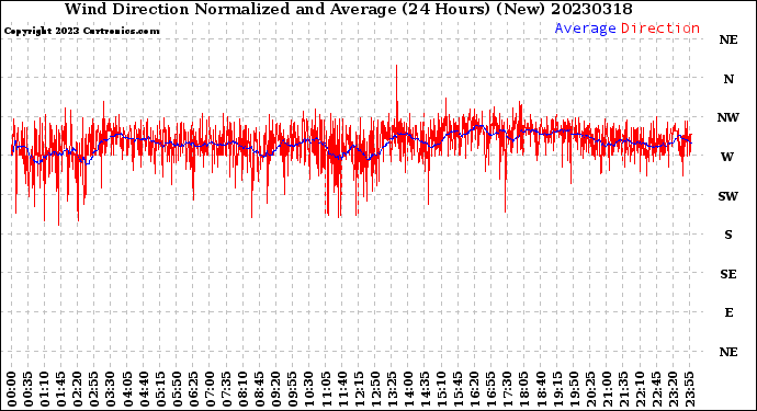 Milwaukee Weather Wind Direction<br>Normalized and Average<br>(24 Hours) (New)