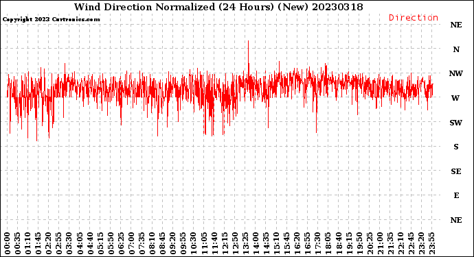 Milwaukee Weather Wind Direction<br>Normalized<br>(24 Hours) (New)