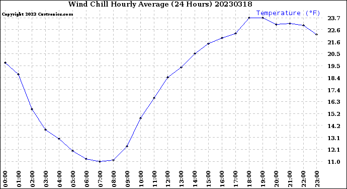 Milwaukee Weather Wind Chill<br>Hourly Average<br>(24 Hours)