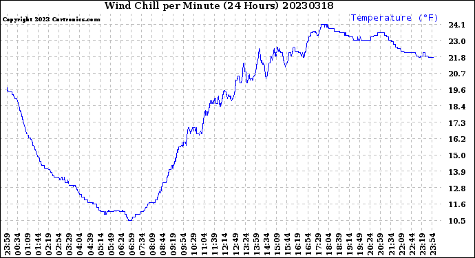 Milwaukee Weather Wind Chill<br>per Minute<br>(24 Hours)