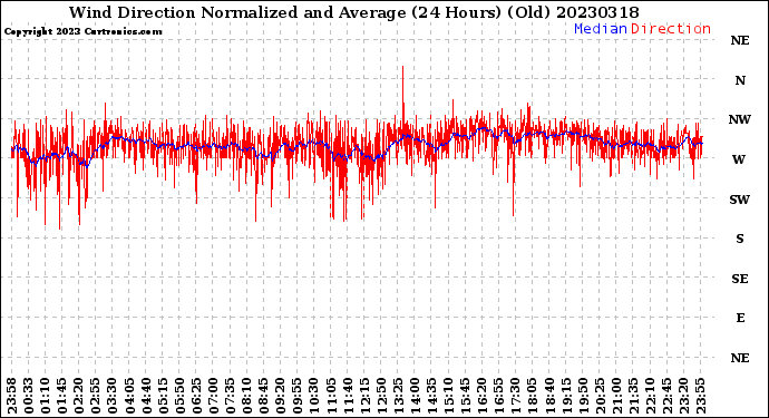 Milwaukee Weather Wind Direction<br>Normalized and Average<br>(24 Hours) (Old)