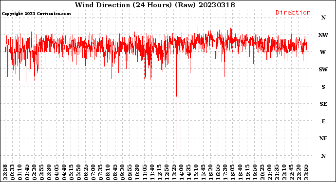 Milwaukee Weather Wind Direction<br>(24 Hours) (Raw)