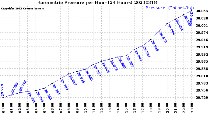 Milwaukee Weather Barometric Pressure<br>per Hour<br>(24 Hours)