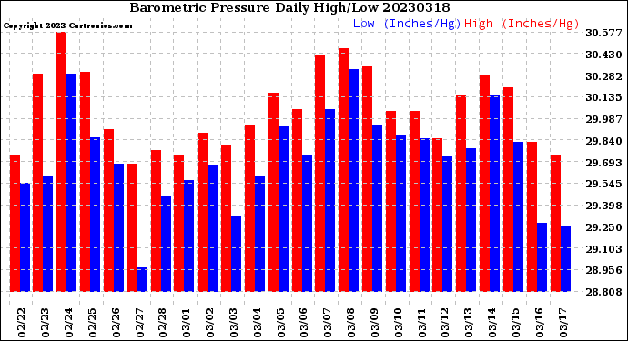 Milwaukee Weather Barometric Pressure<br>Daily High/Low