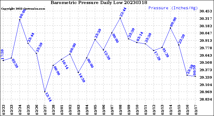 Milwaukee Weather Barometric Pressure<br>Daily Low