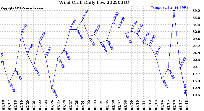 Milwaukee Weather Wind Chill<br>Daily Low