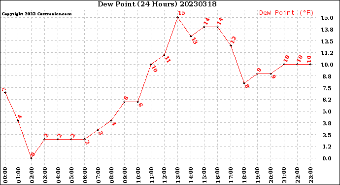 Milwaukee Weather Dew Point<br>(24 Hours)