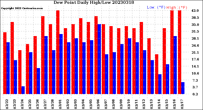 Milwaukee Weather Dew Point<br>Daily High/Low