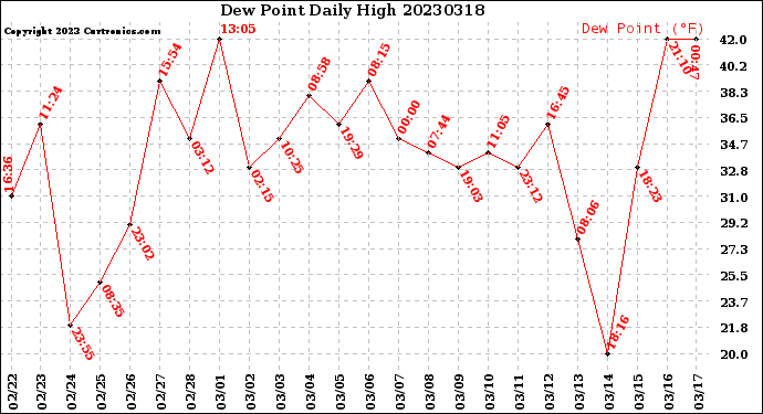 Milwaukee Weather Dew Point<br>Daily High