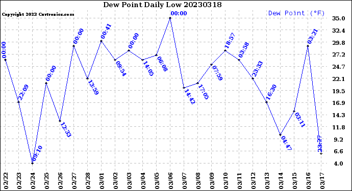 Milwaukee Weather Dew Point<br>Daily Low