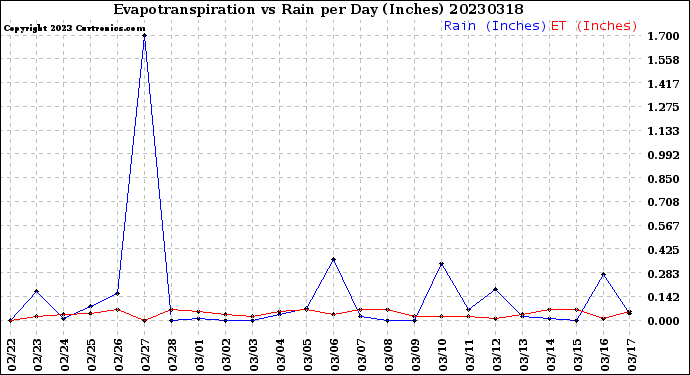 Milwaukee Weather Evapotranspiration<br>vs Rain per Day<br>(Inches)