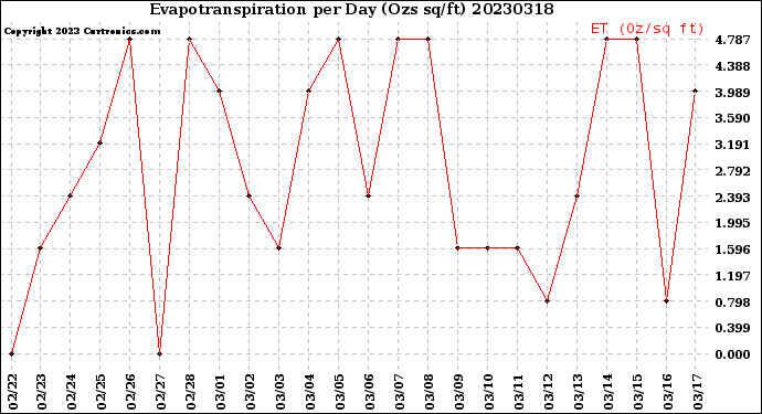 Milwaukee Weather Evapotranspiration<br>per Day (Ozs sq/ft)