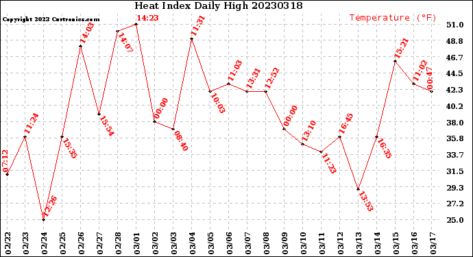 Milwaukee Weather Heat Index<br>Daily High