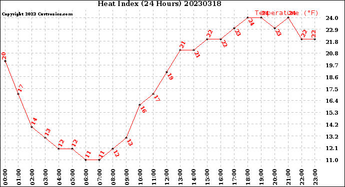 Milwaukee Weather Heat Index<br>(24 Hours)