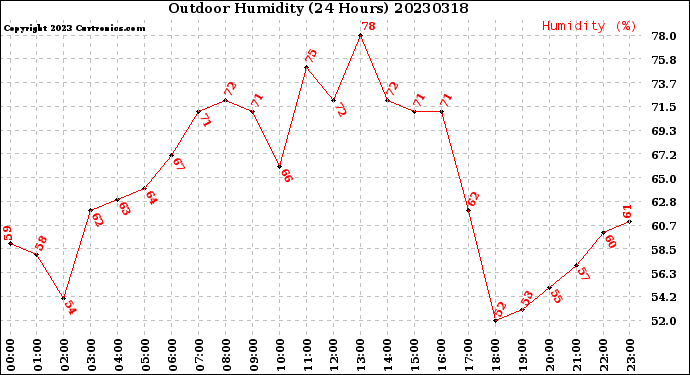 Milwaukee Weather Outdoor Humidity<br>(24 Hours)