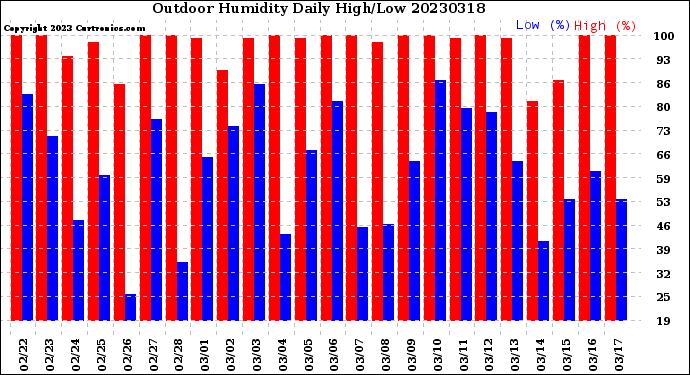 Milwaukee Weather Outdoor Humidity<br>Daily High/Low