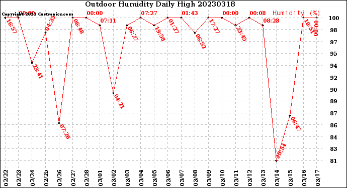 Milwaukee Weather Outdoor Humidity<br>Daily High