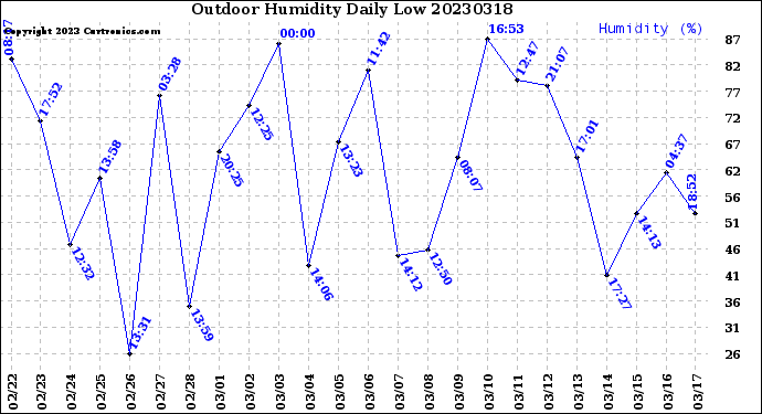 Milwaukee Weather Outdoor Humidity<br>Daily Low