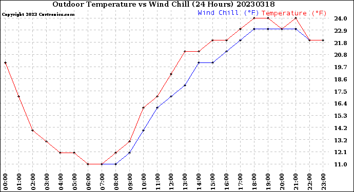 Milwaukee Weather Outdoor Temperature<br>vs Wind Chill<br>(24 Hours)