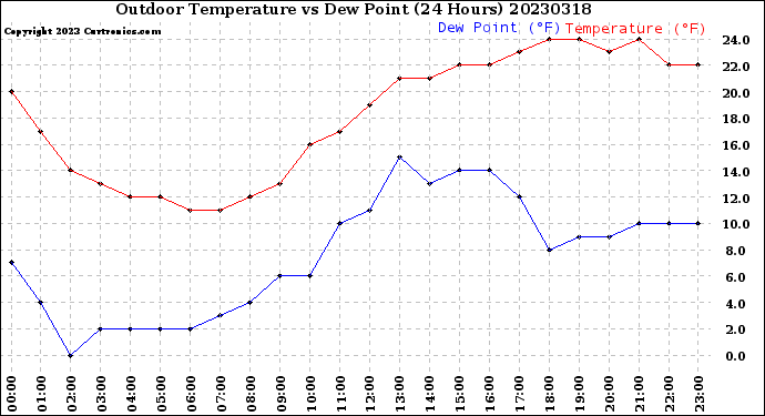 Milwaukee Weather Outdoor Temperature<br>vs Dew Point<br>(24 Hours)