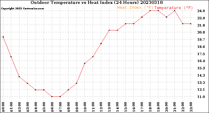 Milwaukee Weather Outdoor Temperature<br>vs Heat Index<br>(24 Hours)