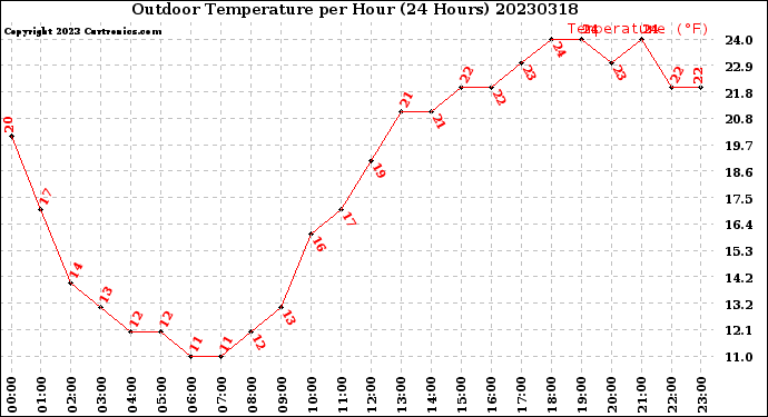 Milwaukee Weather Outdoor Temperature<br>per Hour<br>(24 Hours)
