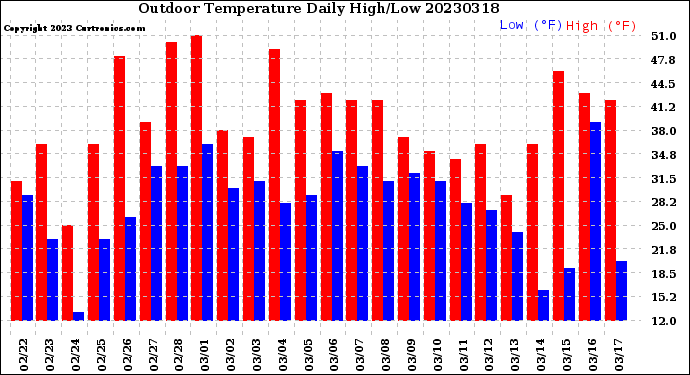 Milwaukee Weather Outdoor Temperature<br>Daily High/Low